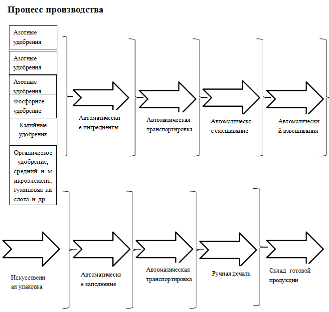 процесс производства тукосмесей удобрений